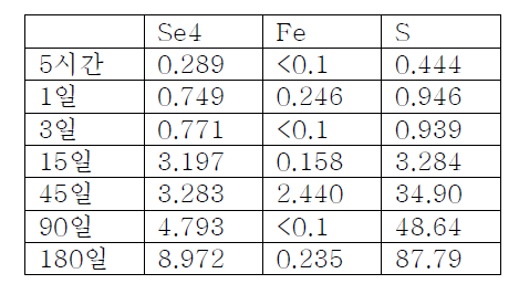 SeO4가 공침한 jarsoite pH 8 에서의 IPC-AES data