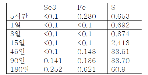 SeO3가 공침한 jarsoite pH 8 ICP-AES data