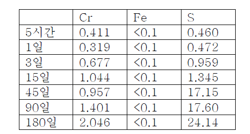 CrO4가 공침한 jarsoite pH 4 ICP-AES data