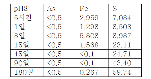 AsO4가 공침한 jarsoite pH 8 ICP-AES data