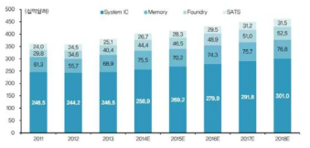세계 반도체 시장전망 Gartner, 2014