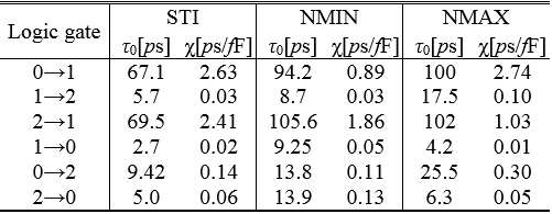 High performance 삼진 로직 게이트의 delay 특성