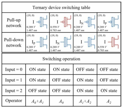 Pull-Up/Down 네트워크에 대한 삼진 소자의 스위칭 동작 표 (CNTFET)