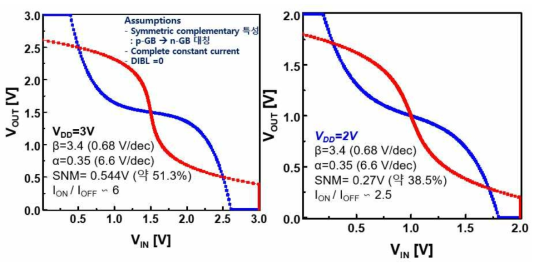 측정된 데이터로부터 추출된 parameter를 이용한 삼진 인버터의 Voltage transfer curve (VTC) 특성