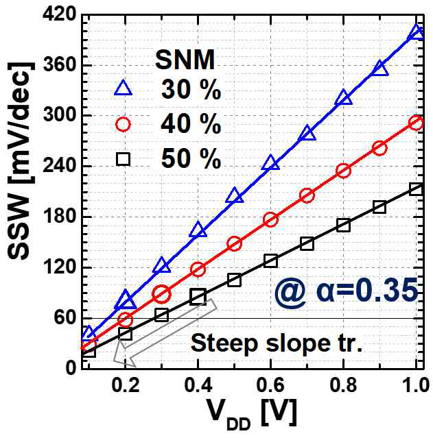 Tartget SNM별 SSW vs. VDD