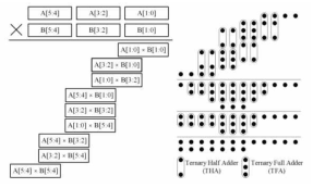 2X2 삼진 곱셈기와 삼진 전가산기, 삼진 반가산기를 통한 6X6 곱셈기 설계