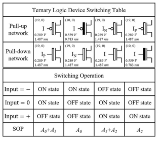 삼진로직 소자 스위칭 표: 각 스위칭 동작에 해당하는 SOP 표현과 CNTFET 조합