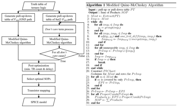 삼진로직 합성 알고리즘 흐름도 (좌) 및 삼진로직 SOP 표현 최소화 알고리즘 (우)