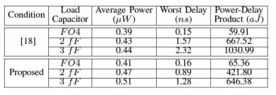 정전 용량 부하 증가에 따른 삼진 전가산기들의 성능 비교
