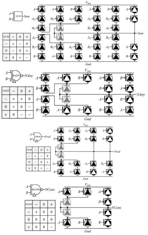 새로운 삼진로직 게이트들의 transistor-level schematic