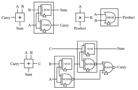 삼진 반가산기 (좌상), 전가산기 (하), 곱셈기 (우상)의 gate-level schematic