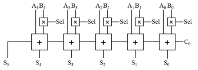 5trit 삼진 가감산기의 gate-level schematic : Sel=1 가산기, Sel=-1 감산기