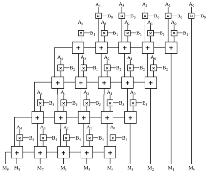 5trit 삼진 곱셈기의 gate-level schematic