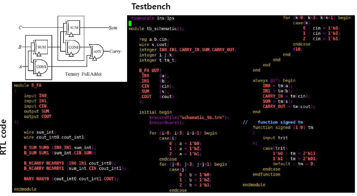 Verilog Coding, Testbench Design 예시