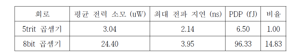 삼진로직과 이진로직 곱셈기의 성능 비교