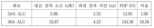 삼진로직과 이진로직 ALU의 성능 비교