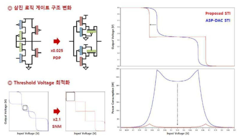 삼진 로직 게이트 최적화를 통한 소모 전력 감소