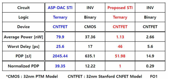 CNTFET을 적용한 새로운 인버터 회로와 기존 이진, 삼진 인버터와의 비교