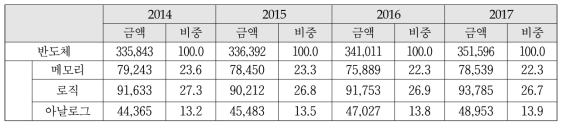 세계 반도체 시장 규모(자료: WSTS Forecast 2015 Fall, 단위: 백만달러)