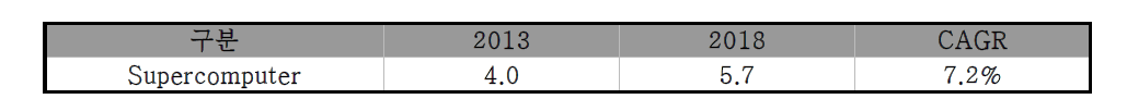 연도별 슈퍼컴퓨터 시장 전망, 출처 : IDC, 2014 (단위 : 10억 달러)