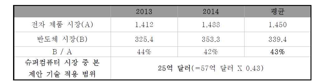 전자 제품 시장 대비 반도체 시장 규모, 출처 : IC insight, 2014 (단위:10억불)