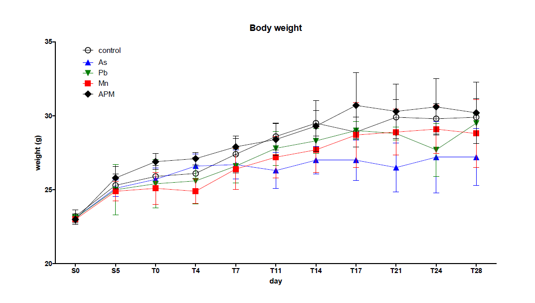 Body weight change during the experimental period. Each value is the mean ± SD (n=10). C(control), As(arsenic), Pb(lead), Mn(manganese), APM(As+Pb+Mn)