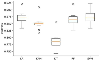 Box plot of the accuracy scores across each algorithm for normalized data