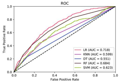 ROC curve of LR, KNN, DT, RF, and SVM models