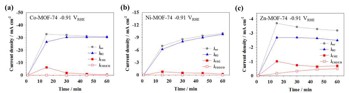 M-MOF-74 촉매를 이용한 전기화학적 CO2 환원 및 시간에 따른 H2, CO 부분 전류밀도: (a) Co, (b) Ni, (c) Zn