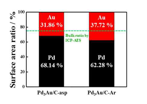 ICP-AES를 이용한 표면 Pd 조성 측정