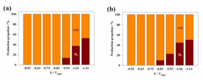 전기화학적 CO2 환원을 통한 CO+H2의 생성 및 환원 전위에 따른 CO/H2:(a) Pd3Au/C-asp. (b) Pd3Au/C-Ar