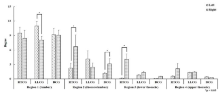 Differences in angles between left and right lateral bending of scoliosis group