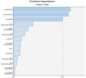 Predictor importance