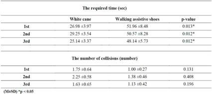 Required time and number of collisions