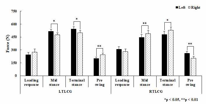 Differences in the force between the left and right side of two groups