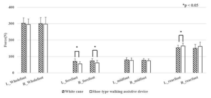 The results of the foot pressure distribution