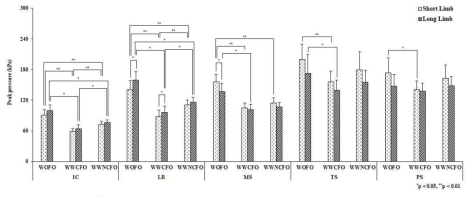 Differences in the peak pressure between the short and long limb