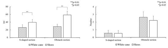 The required time and number of collisions