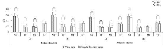 The results of the plantar pressure distribution