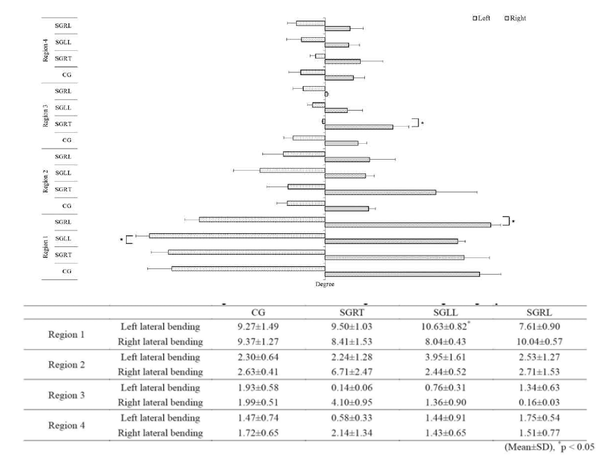 Differences in angle variation between left and right lateral bending in all groups