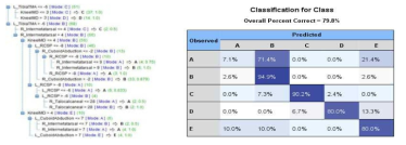 The result of decision-tree and neural networks