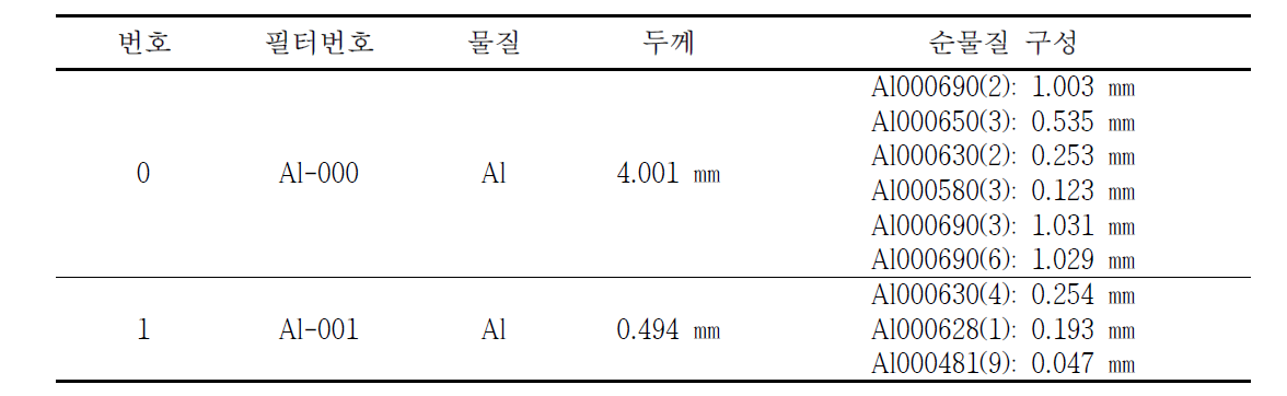 방사선장 Al 여과필터 구성(예시)