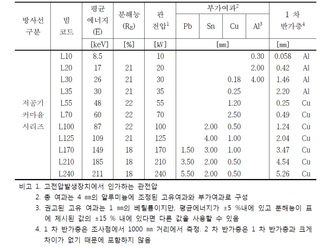 저공기 커마율 시리즈 기준엑스선 특성 및 부가여과 필터