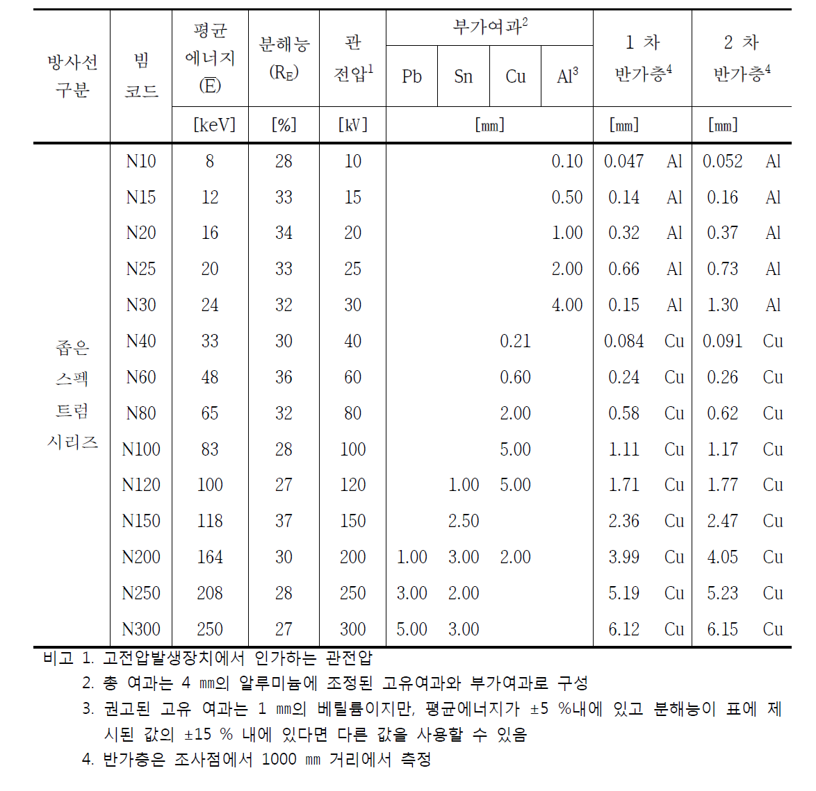 좁은 스펙트럼 시리즈 기준엑스선 특성 및 부가여과 필터