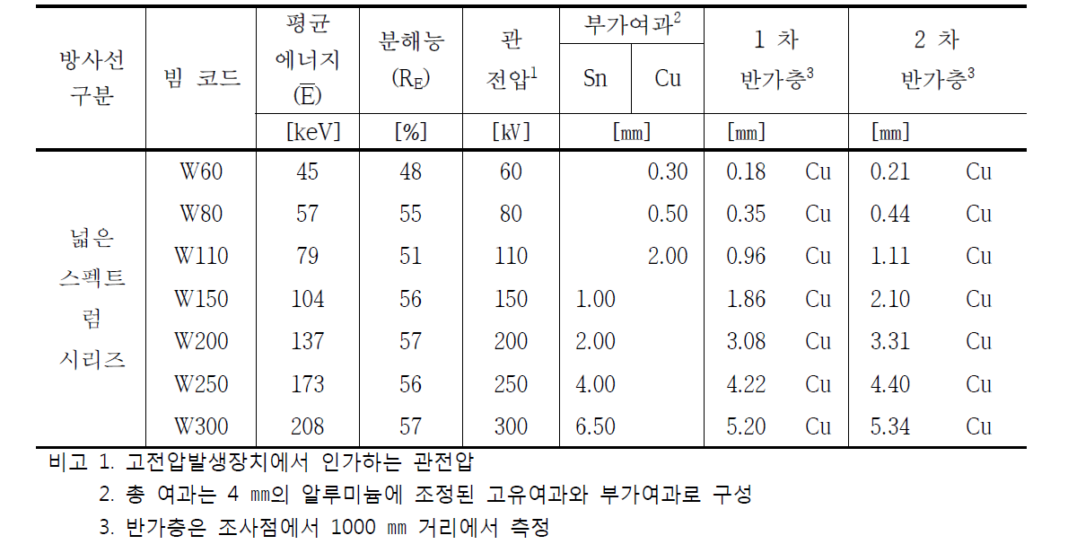 넓은 스펙트럼 시리즈 기준엑스선 특성 및 부가여과 필터