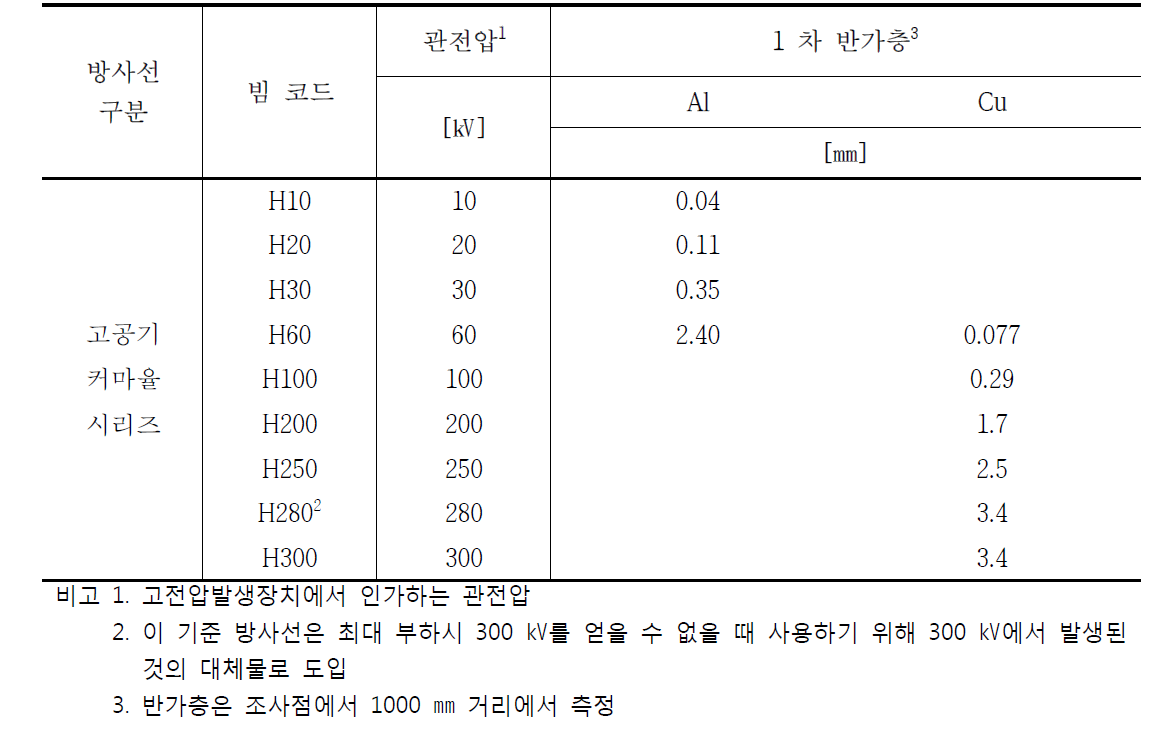 고공기 커마율 시리즈 관전압에 따른 반가층 값