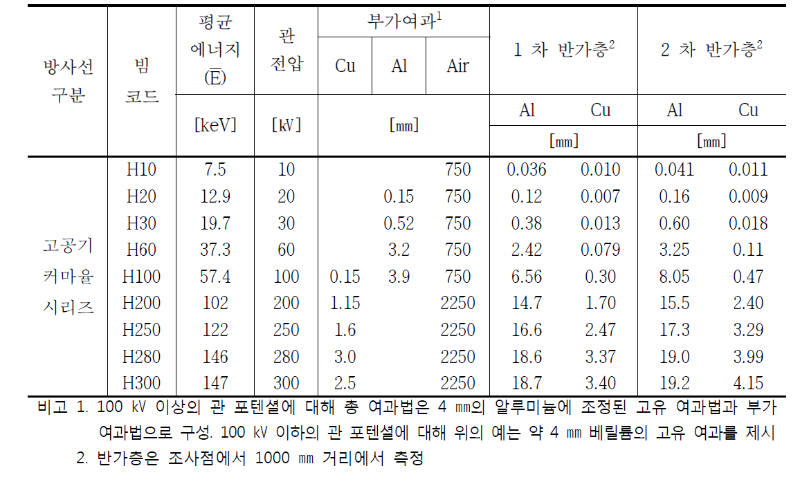 고공기 커마율(근사값) 시리즈 기준방사선 특성 및 부가여과 필터