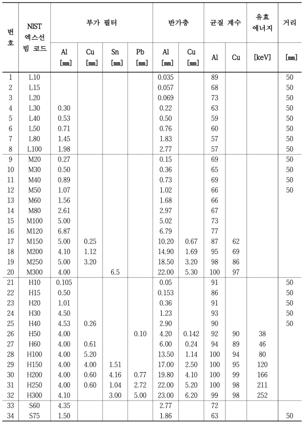 NIST/ANSI 교정서비스에서 인정하는 NIST 기준 엑스선 특성