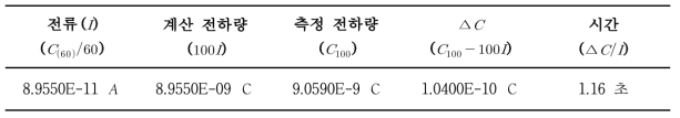 진단엑스선 조사시스템 셔터 개폐시간 측정결과