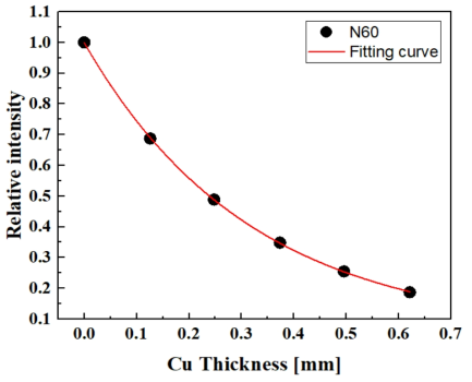 N60 Cu 반가층 두께 측정결과(SCD: 1,000 ㎜)
